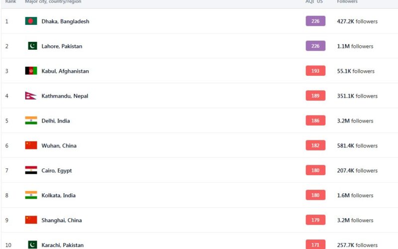 विश्वकै चौथो प्रदूषित सहर काठमाडौं