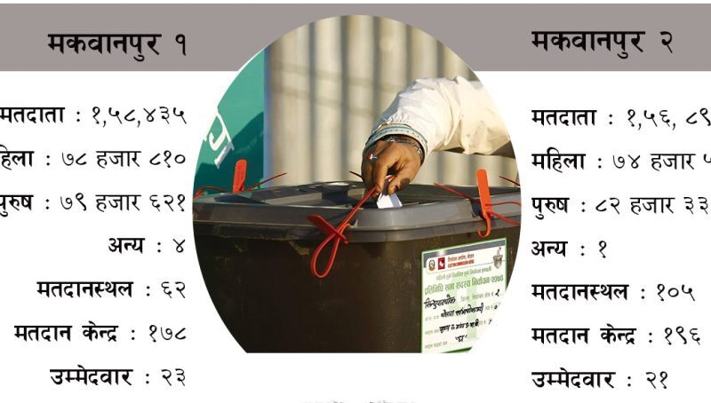 मकवानपुरमा चुनावी तयारी : ४४ उम्मेदवार, ३ लाख १५ हजारभन्दा बढी मतदाता